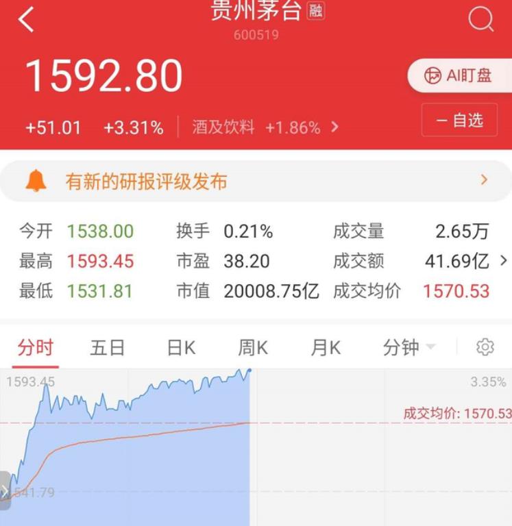 贵州茅台市值首破2万亿 股价逼近1600元