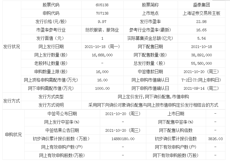 盛泰集团将于10月18日深交所上市申购 发行价格9.97元/股