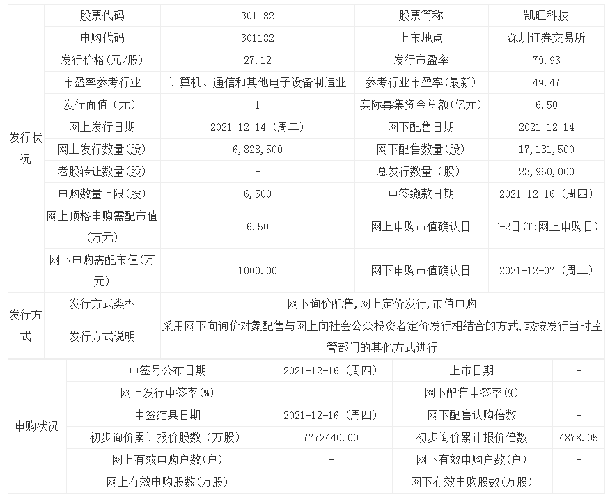 凯旺科技将于12月14日深交所上市申购 发行价格为27.12元/股