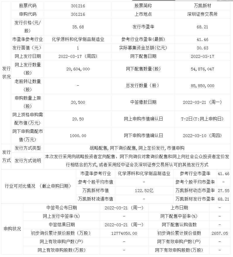 万凯新材3月17日开启申购 发行价格为35.68元/股